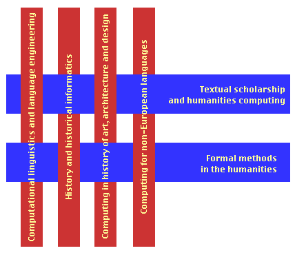 working groups structure